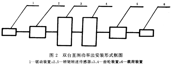 齒輪裝置效率測(cè)定方法